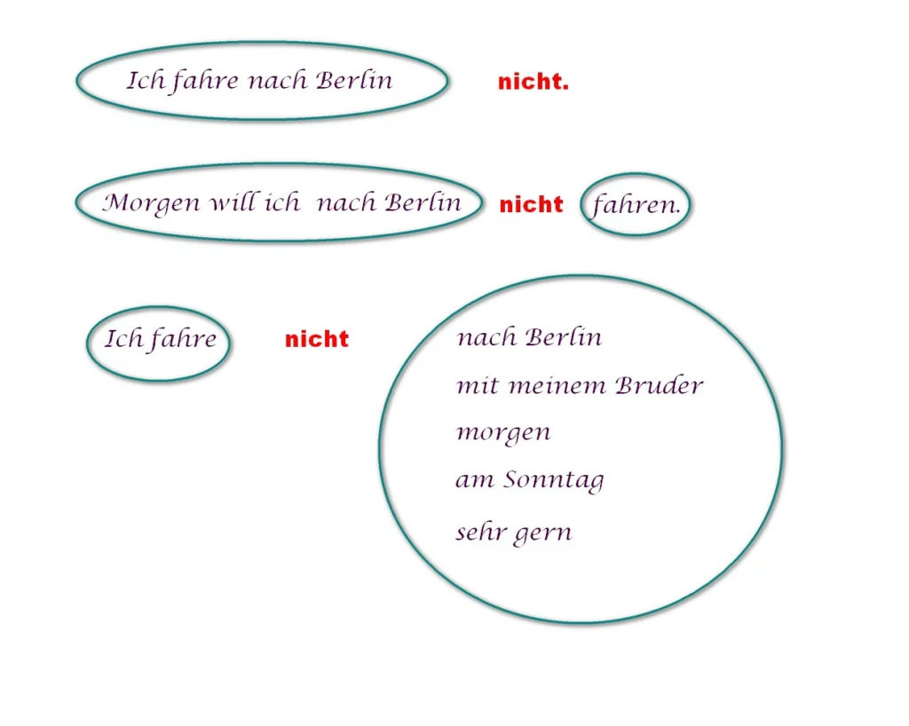 Verneinung in Deutsch / Negation in German